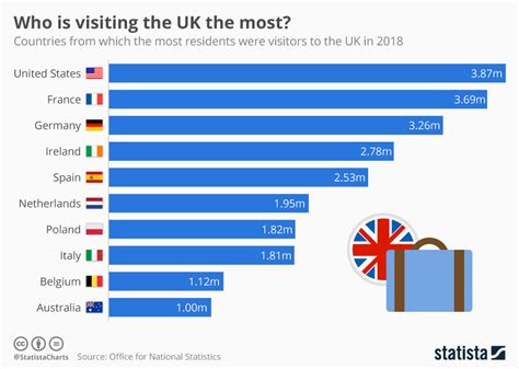 Chart Who Is Visiting The Uk The Most Statista