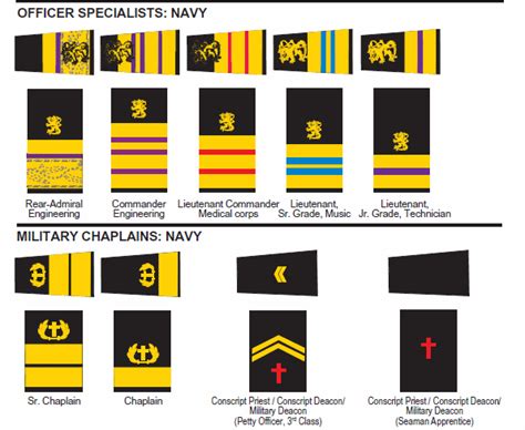 Uniforms And Insignia