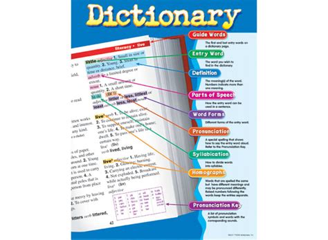 Dictionary Learning Chart