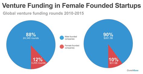 The First Comprehensive Study On Women In Venture Capital And Their