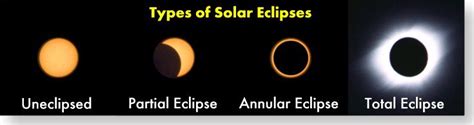4 Types Of Solar Eclipse