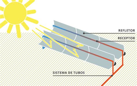 Energia Heliotérmica Termo Solar O Que é E Como Funciona Portal Solar