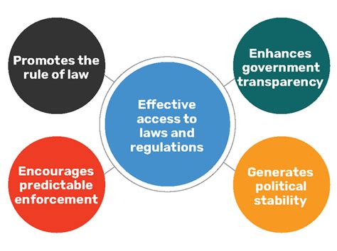 Regulatory Governance In The Open Government Partnership