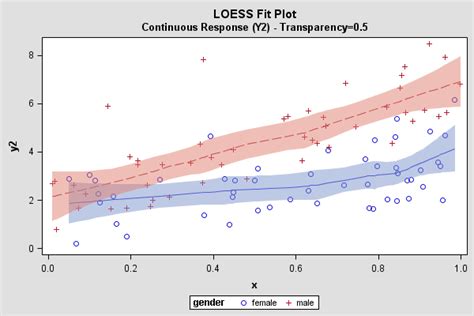 43912 Create A Loess Fit Plot With Proc Sgplot