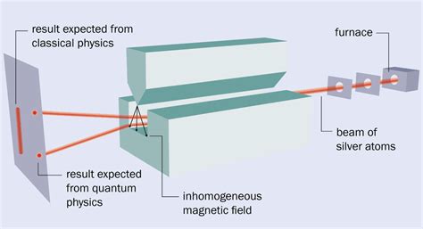 Experimento De Stern Gerlach