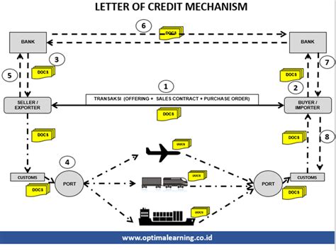 Cara Pembayaran Letter Of Credit Dalam Ekspor Impor