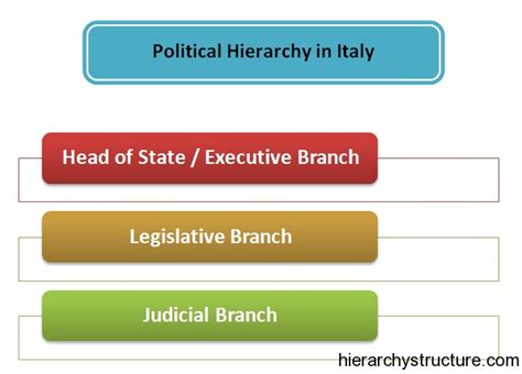 Political Hierarchy Structure In Italy Hierarchical Structures And Charts