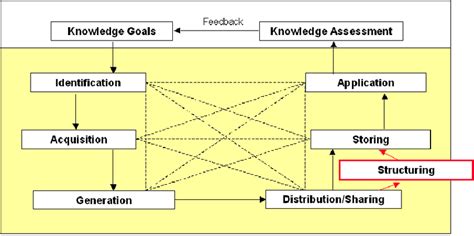 Adapted Building Blocks Of Knowledge Management Download Scientific