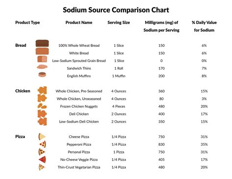 Being infected with kidney disease, taking a limited amount of phosphorus, sodium, and potassium will help in the proper management of the disease. Sodium and the American Diet - Food and Health Communications