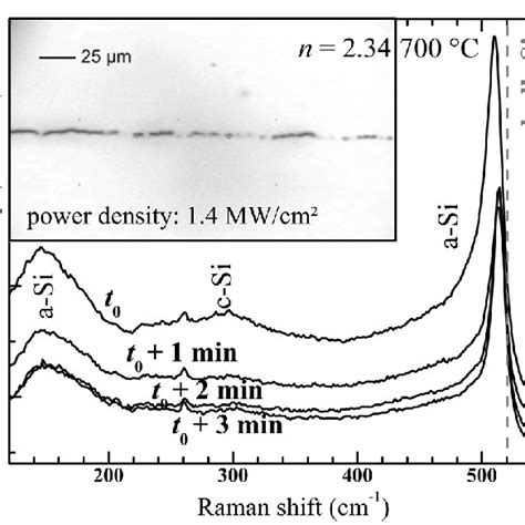 Laser Annealing Effect On The Raman Spectra Of Sinxfilms Deposited On