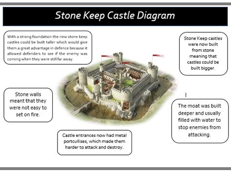 Stone Keep Castle Diagram By Nicholagammogo Teaching Resources