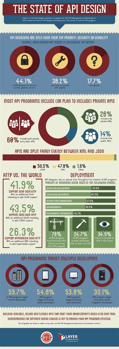 The State Of Api Design Infographic