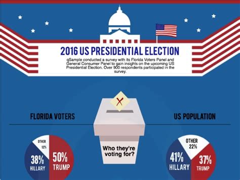 2016 Usa Presidential Election Infographic