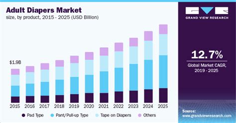 Adult Diapers Market Size Share And Growth Report 2025