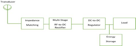 General Block Diagram Of An Rf Power Conversion System Download