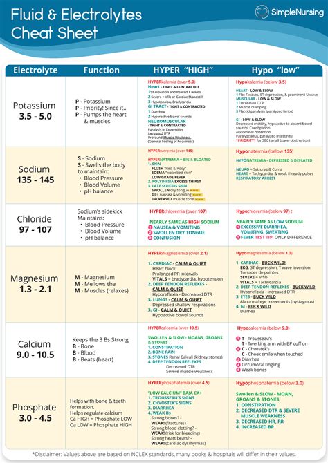 fluid and electrolytes cheat sheet v5 fluid and electrolytes cheat sheet potassium 3 5 p