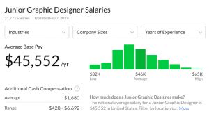 (estimated based on demand on average a freelance graphic designer earns from $10/hour to $60/hour. Average Graphic Designer Salary Guide: All You Need To Know