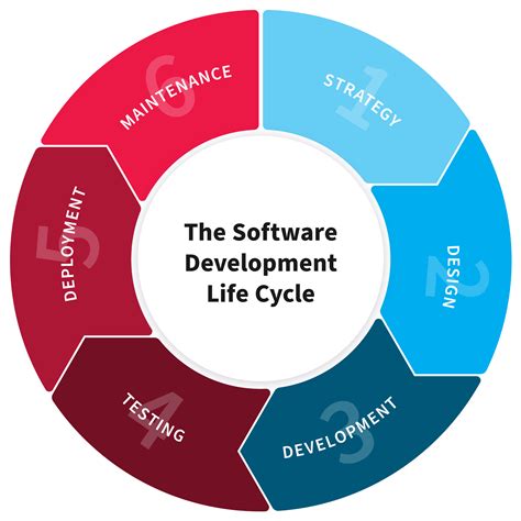 What Is The Software Development Life Cycle Utor