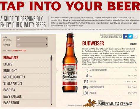 Anheuser Busch Adds Beer Nutrition Information To Its Website
