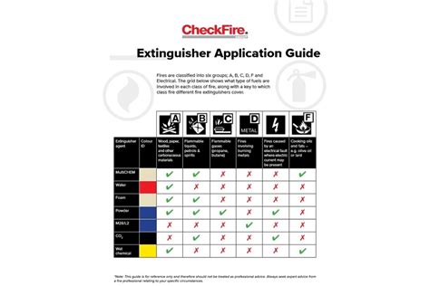 Fire Extinguisher Cheat Sheet