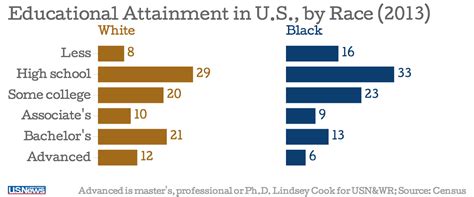 U.S. Education: Still Separate and Unequal - US News