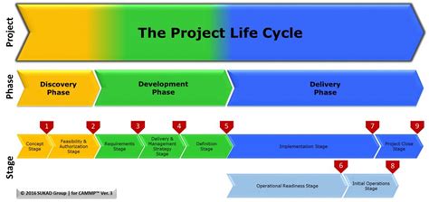 The Cammp™ Nine Stages Applied Project Management