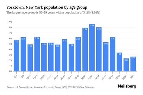 yorktown new york population by age 2023 yorktown new york age demographics neilsberg