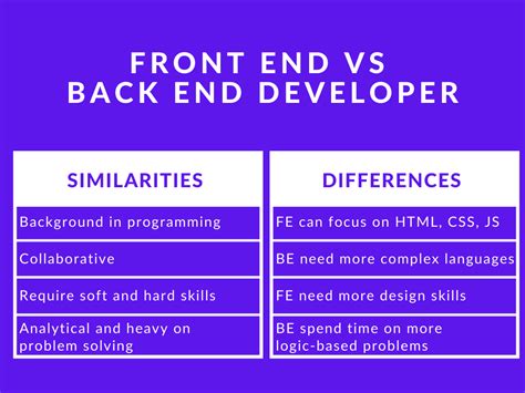 Front End Development Vs Back End Development Where Course Report Riset