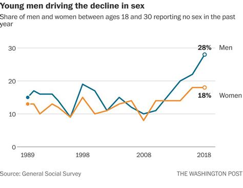 more than ever americans aren t having sex new data reports