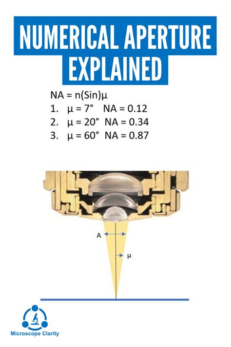 Understanding Microscope Numerical Aperture