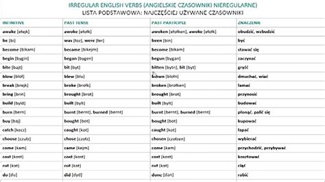 Czasowniki Nieregularne Angielski Tabelka Word - CZASOWNIKI NIEREGULARNE ANGIELSKI WYMOWA PDF