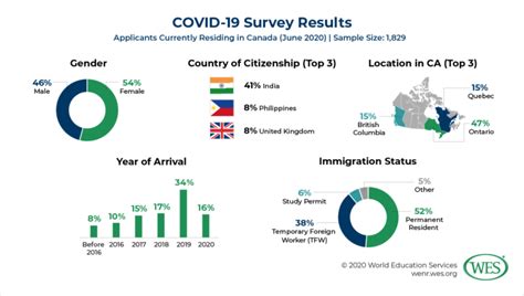 COVID S Impact On The Financial Well Being Of Immigrants To Canada