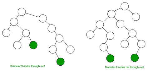 Diameter Of A Binary Tree Geeksforgeeks