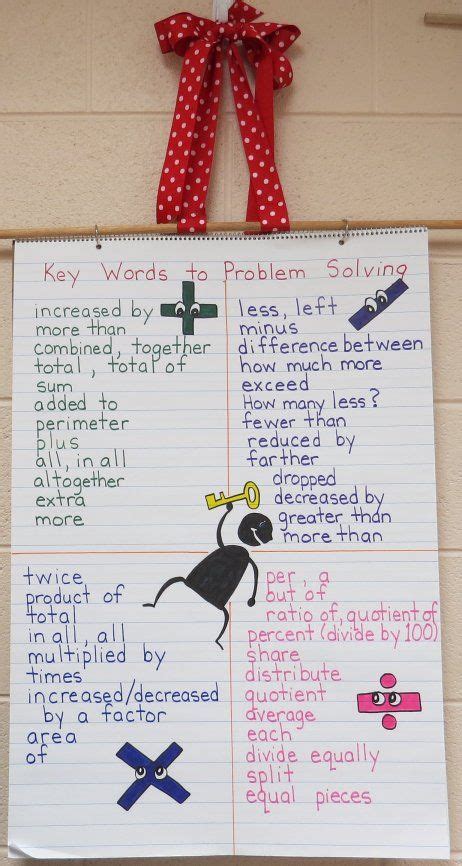 Until then, you can solve multiplication problems by using a multiplication table. Great Key Words for Problem Solving Anchor Chart plus a ...