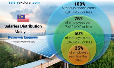 Calculate your income tax, social security and pension deductions in seconds. Reservoir Engineer Average Salary in Malaysia 2021 - The ...