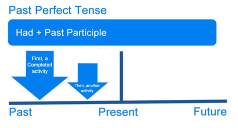 What Is The Past Perfect Tense Definition Examples Of English Tenses