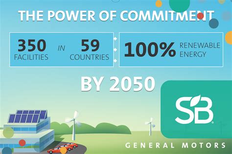 Gm Commits To 100 Percent Renewable Energy By 2050 Sustainable Brands