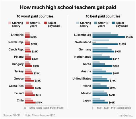 How Much Do High School Teachers Make In California