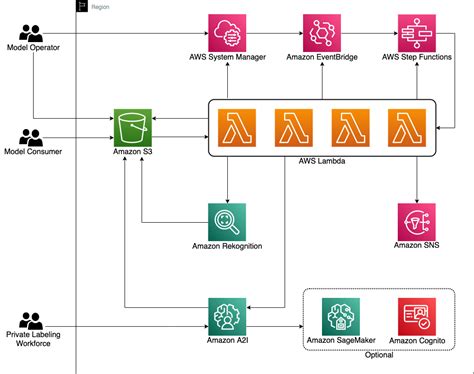 Amazon Augmented AI AWS Machine Learning Blog