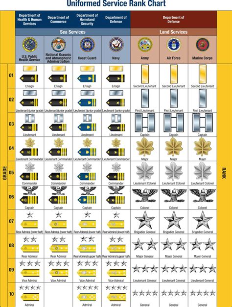 All Military Rankings