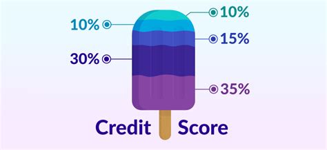 How often do credit card companies report. What is a Credit Score and Why Does it Matter? | Borrowell™