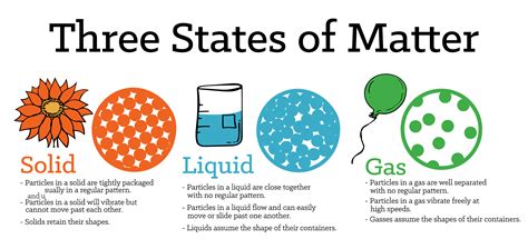 Solid Liquid Gas Chart 3 States Of Matter Diagram Solids Liquids