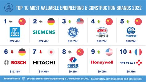 Most Chinese Engineering And Construction Brands Grow Through Pandemic