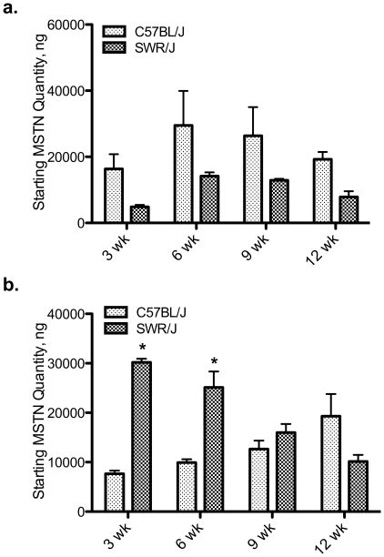 Myostatin Mrna Levels From Control Fed C57bl6 And Swrj Mice At 3 6