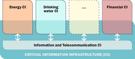 Relationship Between Critical Information Infrastructures And Critical