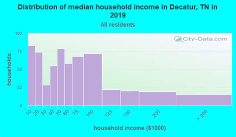 Decatur Tennessee Tn 37322 Profile Population Maps Real Estate