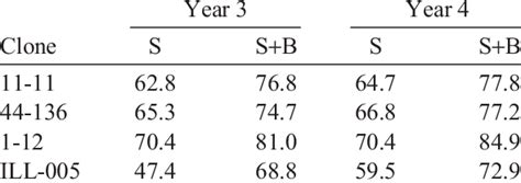 Values Of The Harvest Index Of The Four Study Clones At The End Of