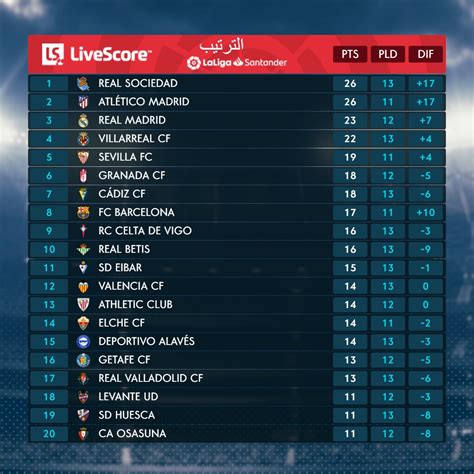 خبرة لاعبي النصر حسمت المباراة وهذا سبب استبدال أمرابط. ترتيب الدوري الإسباني بعد نهاية الجولة الـ 13 - اليوم السابع