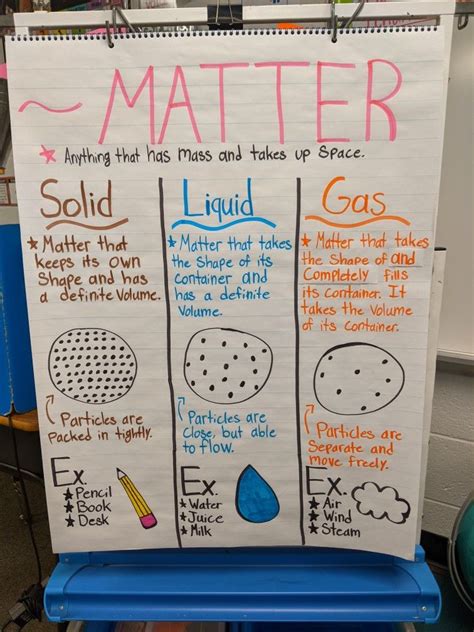 States Of Matter Anchor Chart Matter Anchor Chart Middle School Science Classroom Matter Science