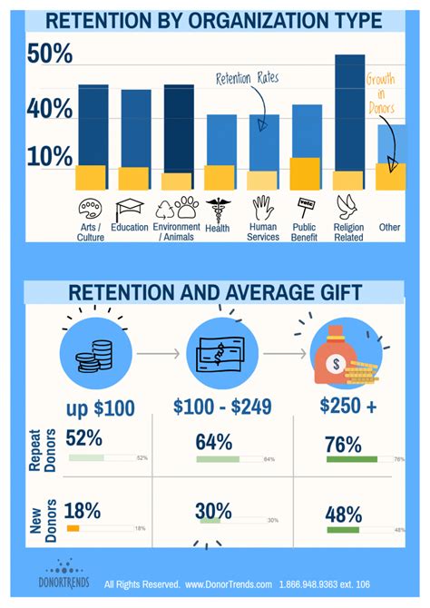 Infographic 2016 Fundraising Effectiveness Donor Retention Supplement